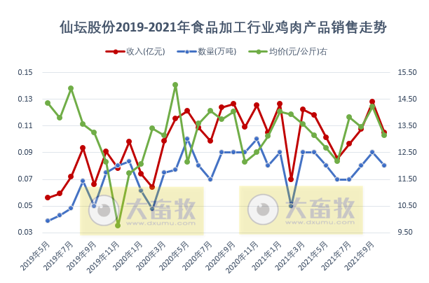 仙坛股份:10月鸡肉产品销量环比增长11%,创历史新高,有六大优势可在行业竞争