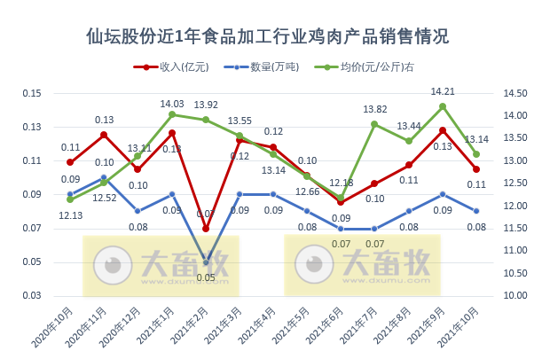 仙坛股份:10月鸡肉产品销量环比增长11%,创历史新高,有六大优势可在行业竞争