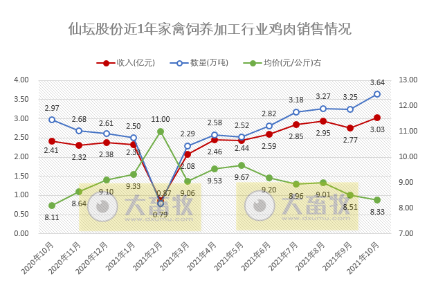 仙坛股份:10月鸡肉产品销量环比增长11%,创历史新高,有六大优势可在行业竞争