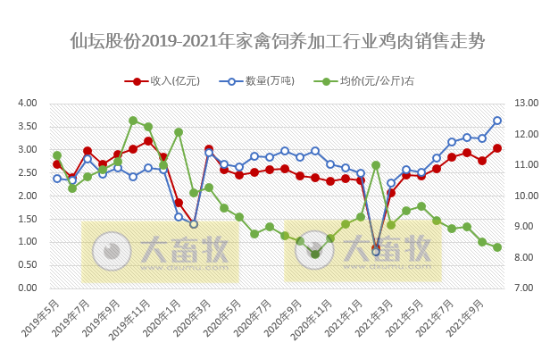 仙坛股份:10月鸡肉产品销量环比增长11%,创历史新高,有六大优势可在行业竞争