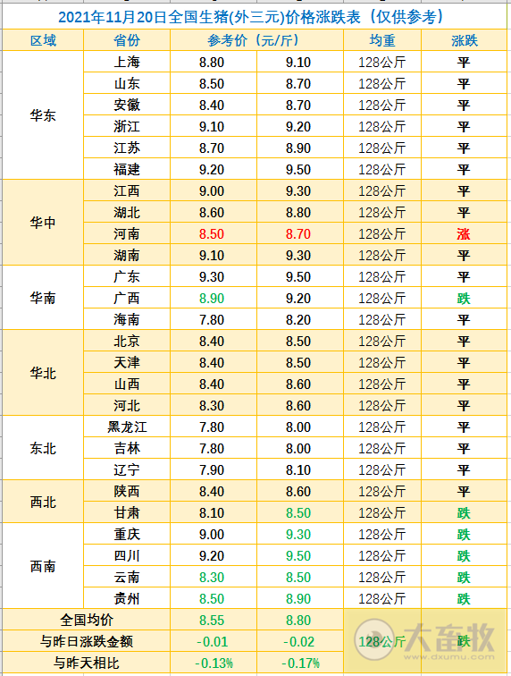 2021.11.20-今日猪价全国多地平稳,西南下跌,猪肉价格连续上涨6周,天邦上半年经营冒进行为原来是这样的