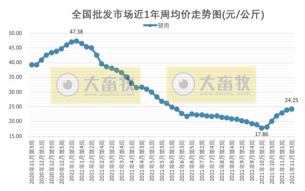 2021.11.20-今日猪价全国多地平稳，西南下跌，猪肉价格连续上涨6周，天邦上半年经营冒进行为原来是这样的