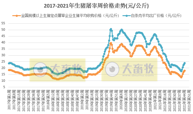 2021.11.20-今日猪价全国多地平稳，西南下跌，猪肉价格连续上涨6周，天邦上半年经营冒进行为原来是这样的