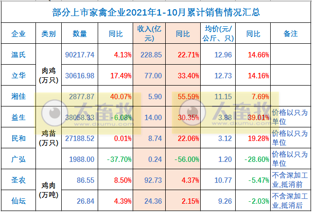 温氏、立华等9家家禽企业2021年10月销售情况对比
