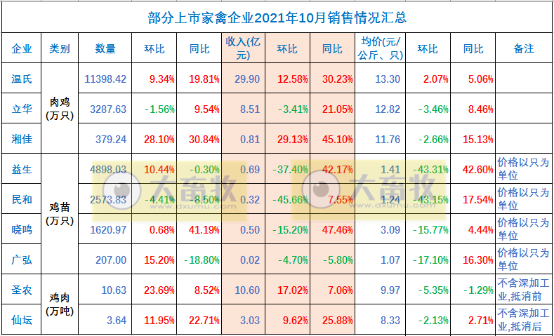 温氏、立华等9家家禽企业2021年10月销售情况对比