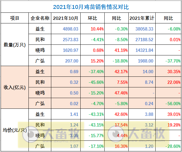 温氏、立华等9家家禽企业2021年10月销售情况对比