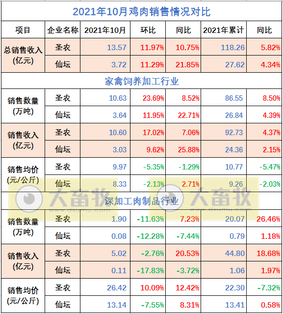 温氏、立华等9家家禽企业2021年10月销售情况对比