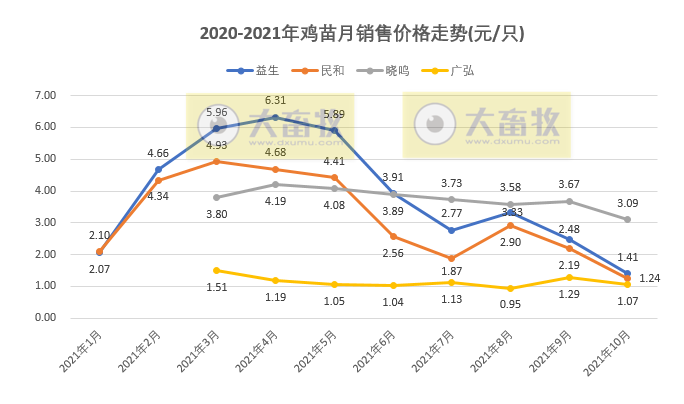 温氏、立华等9家家禽企业2021年10月销售情况对比