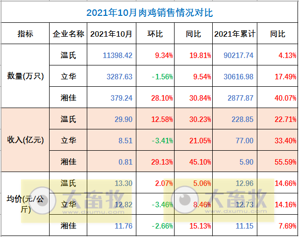 温氏、立华等9家家禽企业2021年10月销售情况对比