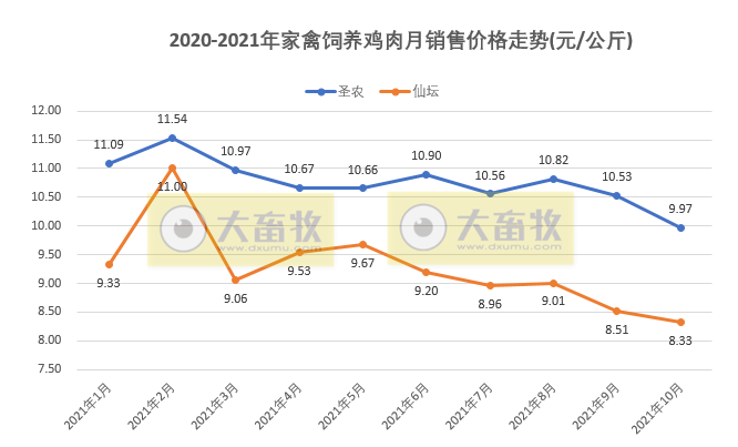 温氏、立华等9家家禽企业2021年10月销售情况对比
