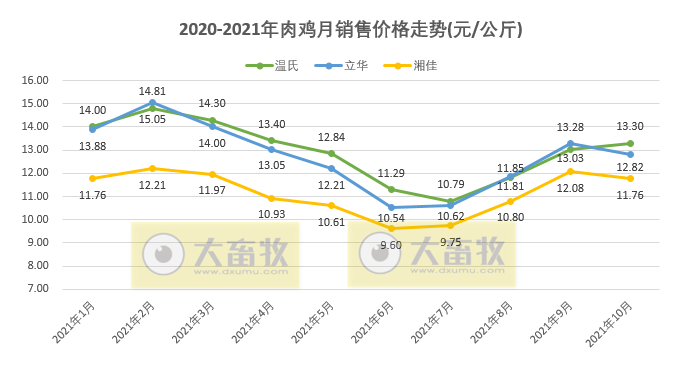 温氏、立华等9家家禽企业2021年10月销售情况对比