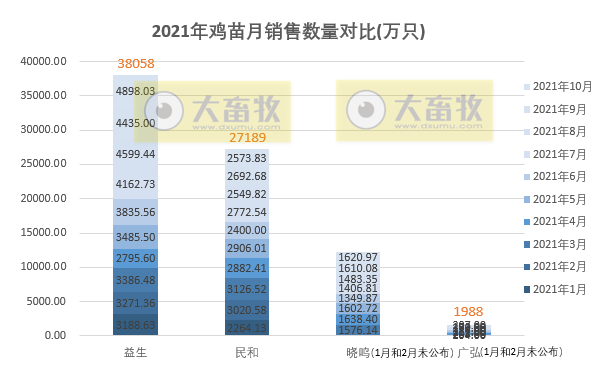 温氏、立华等9家家禽企业2021年10月销售情况对比