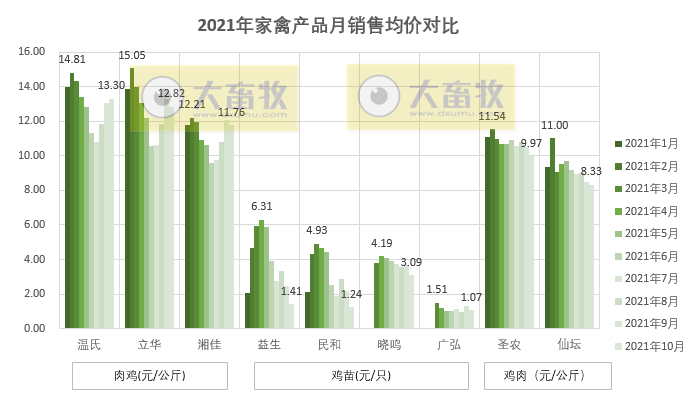 温氏、立华等9家家禽企业2021年10月销售情况对比