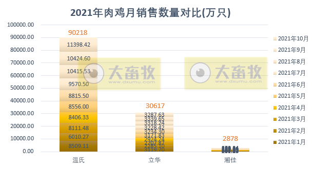 温氏、立华等9家家禽企业2021年10月销售情况对比