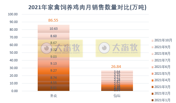 温氏、立华等9家家禽企业2021年10月销售情况对比