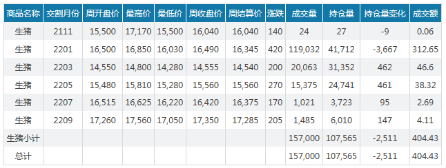 2021.11.21-今日猪价14省上涨，11月猪价震荡缓慢上扬，12月会因上市猪企冲目标集中放量而下跌吗？
