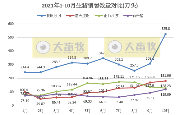 14家上市猪企2021年10月生猪销售业绩PK