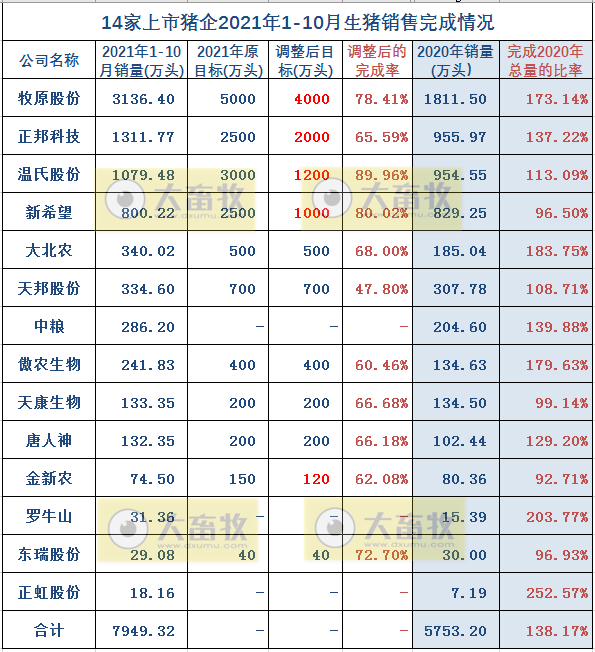 14家上市猪企2021年10月生猪销售业绩PK