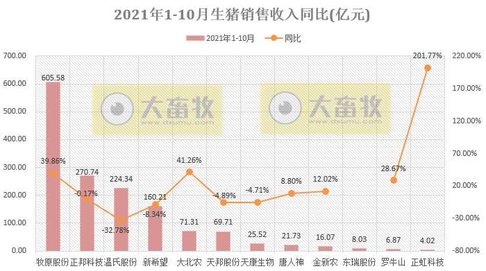 14家上市猪企2021年10月生猪销售业绩PK
