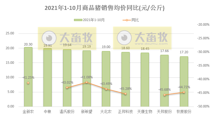 14家上市猪企2021年10月生猪销售业绩PK