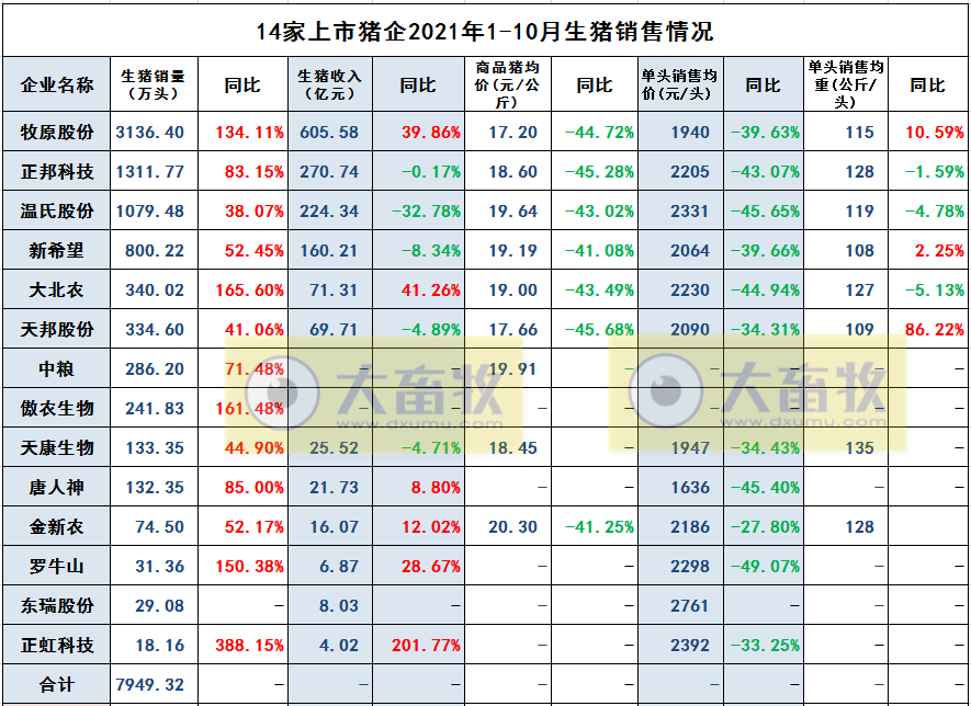 14家上市猪企2021年10月生猪销售业绩PK
