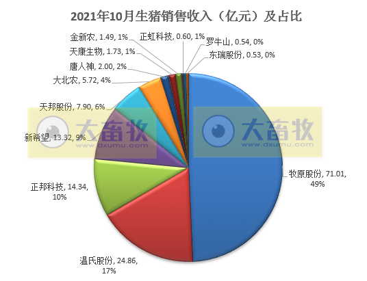 14家上市猪企2021年10月生猪销售业绩PK
