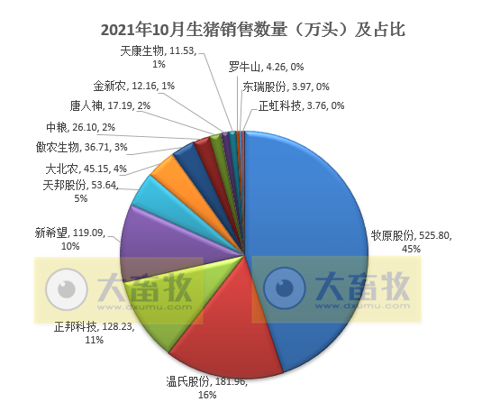 14家上市猪企2021年10月生猪销售业绩PK
