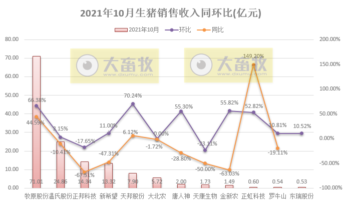 14家上市猪企2021年10月生猪销售业绩PK