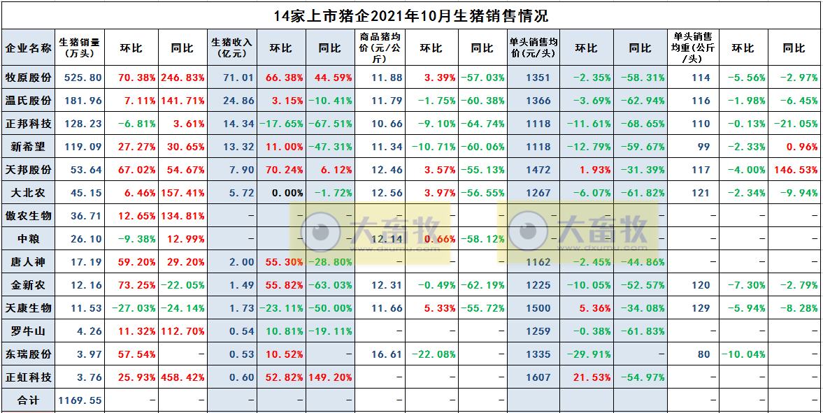 2021.11.22-今日猪价继续上涨，最高9.7元，10月猪肉进口量同环比均下跌，牧原、温氏、正邦和新希望的养猪成本现在降至多少呢？