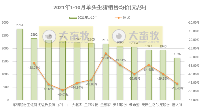 14家上市猪企2021年10月生猪销售业绩PK
