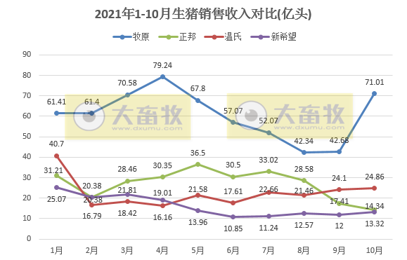 14家上市猪企2021年10月生猪销售业绩PK