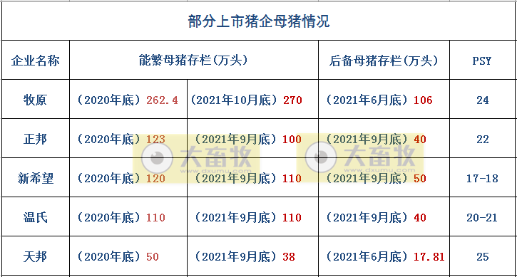 14家上市猪企2021年10月生猪销售业绩PK