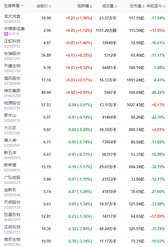 2021.11.22-今日猪价继续上涨，最高9.7元，10月猪肉进口量同环比均下跌，牧原、温氏、正邦和新希望的养猪成本现在降至多少呢？