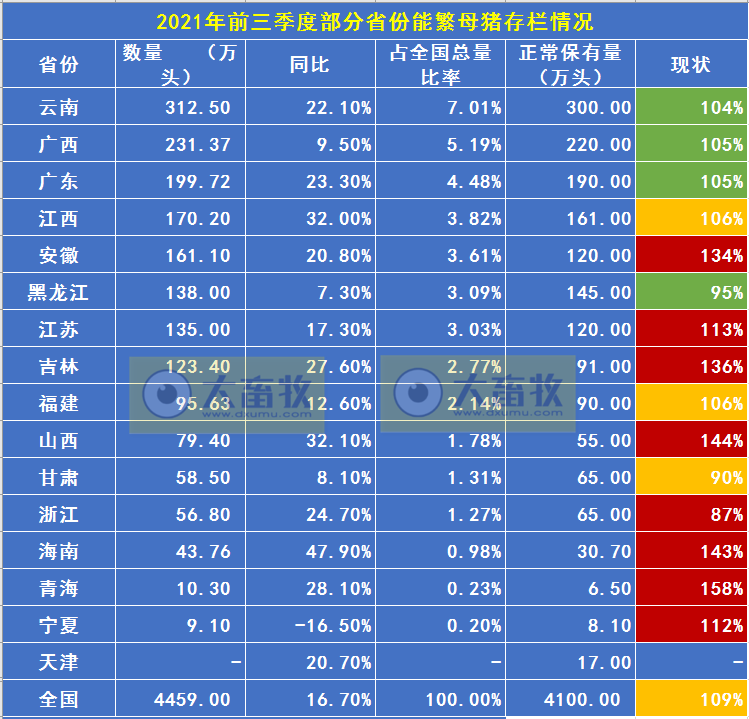 全国各省2021年前三季度生猪数据汇总