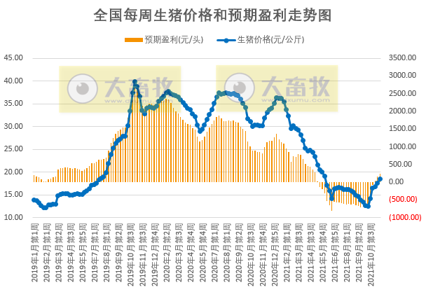 发改委最新数据：2021年11月第3周猪粮比价、猪料、鸡料、蛋料比价情况——猪粮比继续上涨，生猪连3周盈利，肉鸡盈亏平衡，蛋鸡盈利幅度收窄