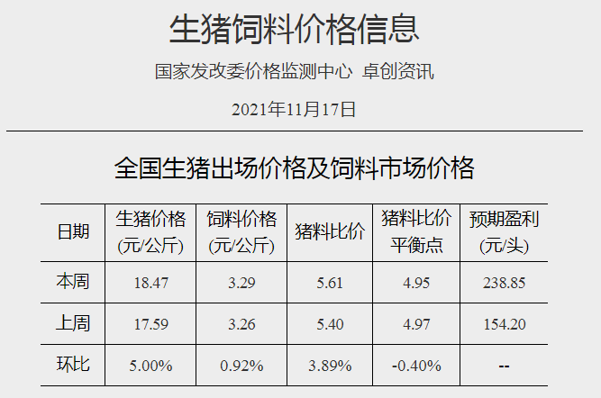 发改委最新数据：2021年11月第3周猪粮比价、猪料、鸡料、蛋料比价情况——猪粮比继续上涨，生猪连3周盈利，肉鸡盈亏平衡，蛋鸡盈利幅度收窄