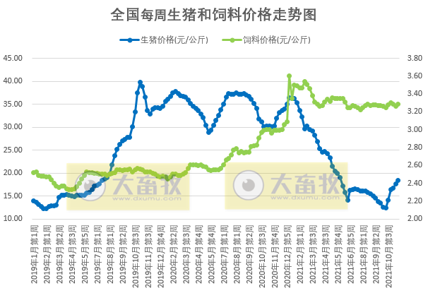 发改委最新数据：2021年11月第3周猪粮比价、猪料、鸡料、蛋料比价情况——猪粮比继续上涨，生猪连3周盈利，肉鸡盈亏平衡，蛋鸡盈利幅度收窄