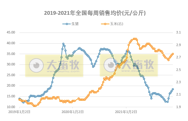 发改委最新数据：2021年11月第3周猪粮比价、猪料、鸡料、蛋料比价情况——猪粮比继续上涨，生猪连3周盈利，肉鸡盈亏平衡，蛋鸡盈利幅度收窄