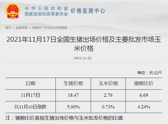 发改委最新数据：2021年11月第3周猪粮比价、猪料、鸡料、蛋料比价情况——猪粮比继续上涨，生猪连3周盈利，肉鸡盈亏平衡，蛋鸡盈利幅度收窄