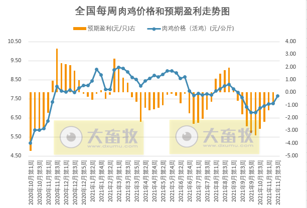 发改委最新数据：2021年11月第3周猪粮比价、猪料、鸡料、蛋料比价情况——猪粮比继续上涨，生猪连3周盈利，肉鸡盈亏平衡，蛋鸡盈利幅度收窄