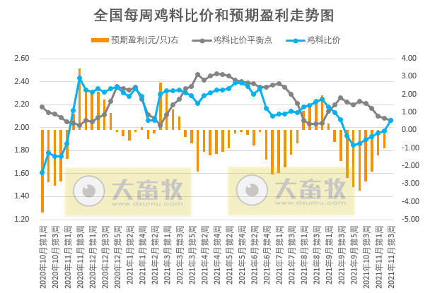 发改委最新数据：2021年11月第3周猪粮比价、猪料、鸡料、蛋料比价情况——猪粮比继续上涨，生猪连3周盈利，肉鸡盈亏平衡，蛋鸡盈利幅度收窄