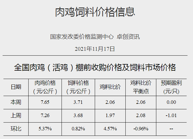 发改委最新数据：2021年11月第3周猪粮比价、猪料、鸡料、蛋料比价情况——猪粮比继续上涨，生猪连3周盈利，肉鸡盈亏平衡，蛋鸡盈利幅度收窄