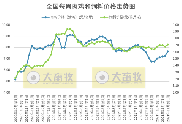发改委最新数据：2021年11月第3周猪粮比价、猪料、鸡料、蛋料比价情况——猪粮比继续上涨，生猪连3周盈利，肉鸡盈亏平衡，蛋鸡盈利幅度收窄