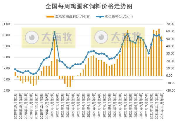 发改委最新数据：2021年11月第3周猪粮比价、猪料、鸡料、蛋料比价情况——猪粮比继续上涨，生猪连3周盈利，肉鸡盈亏平衡，蛋鸡盈利幅度收窄