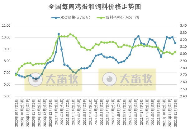 发改委最新数据：2021年11月第3周猪粮比价、猪料、鸡料、蛋料比价情况——猪粮比继续上涨，生猪连3周盈利，肉鸡盈亏平衡，蛋鸡盈利幅度收窄