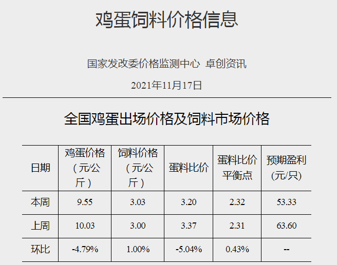 发改委最新数据：2021年11月第3周猪粮比价、猪料、鸡料、蛋料比价情况——猪粮比继续上涨，生猪连3周盈利，肉鸡盈亏平衡，蛋鸡盈利幅度收窄