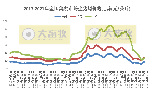 农业农村部发布2021年11月第3周畜牧业产品和饲料集贸市场价格情况——生猪家禽饲料以上涨为主,鸡蛋和豆粕下降