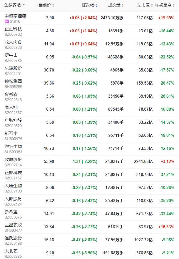 2021.11.24-今日猪价继续上涨，较前期低谷增70%但只有微利，仔猪价格连涨5周仍低于猪肉价格；发改委称猪粮比价退出过度下跌预警区间；生猪板块和期货涨跌分化；俄罗斯因非瘟扑杀3.7万头家猪
