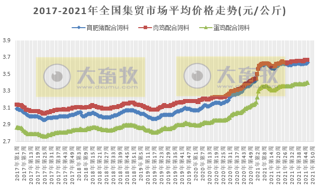 农业农村部发布2021年11月第3周畜牧业产品和饲料集贸市场价格情况——生猪家禽饲料以上涨为主,鸡蛋和豆粕下降