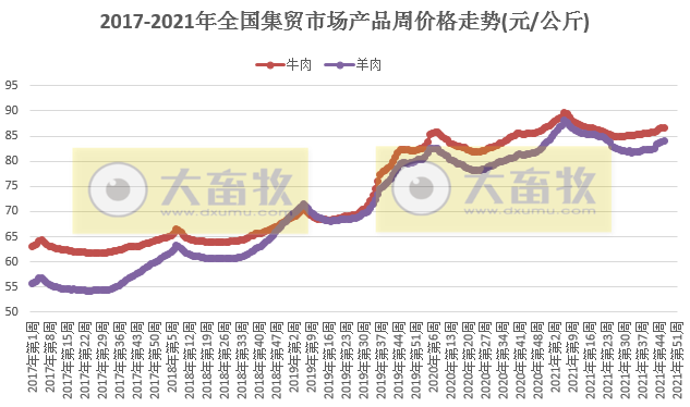农业农村部发布2021年11月第3周畜牧业产品和饲料集贸市场价格情况——生猪家禽饲料以上涨为主,鸡蛋和豆粕下降